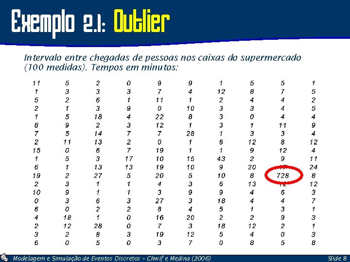 Exemplo 2. 1: Outlier Intervalo entre chegadas de pessoas nos caixas do supermercado (100