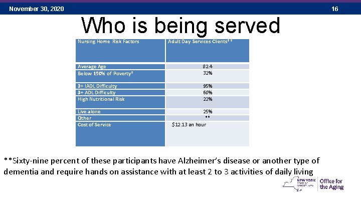 November 30, 2020 16 Who is being served Nursing Home Risk Factors Adult Day