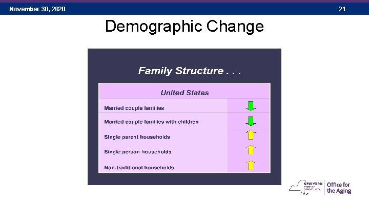 November 30, 2020 21 Demographic Change 