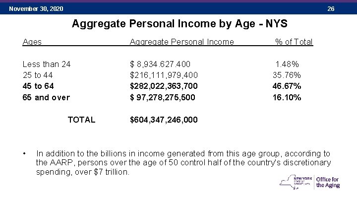 November 30, 2020 Ages 26 Aggregate Personal Income by Age - NYS Less than