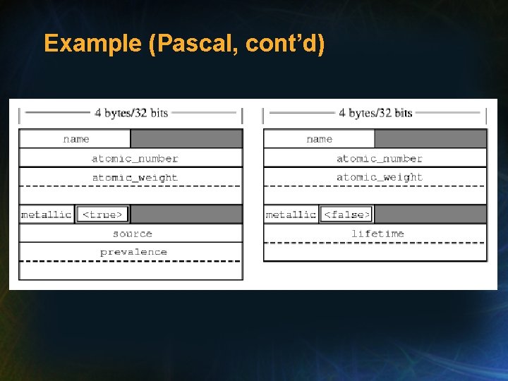 Example (Pascal, cont’d) Example (Pascal, cont’d)