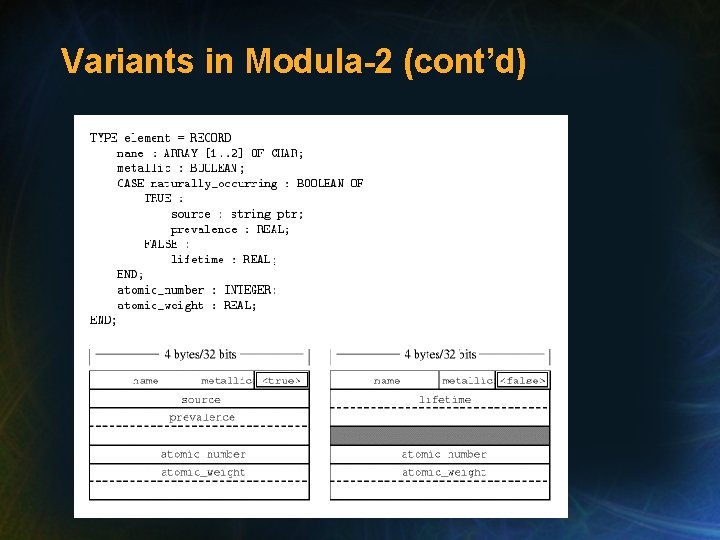 Variants in Modula-2 (cont’d) Variants in Modula-2 (cont’d)