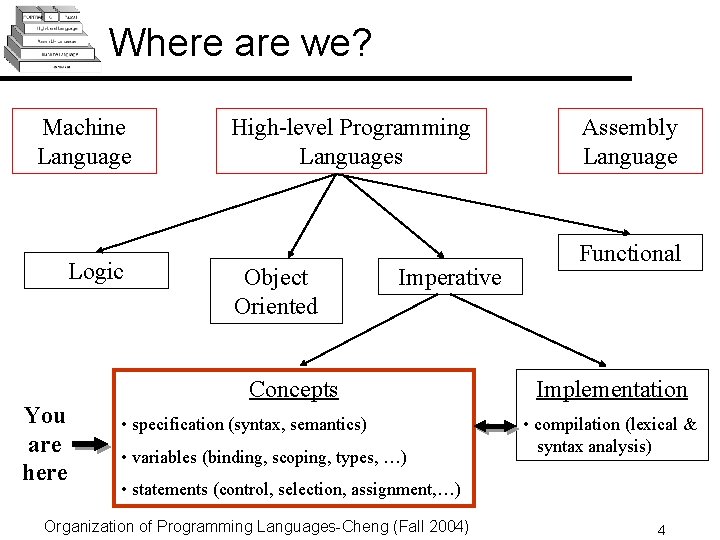 Where are we? Machine Language Logic You are here High-level Programming Languages Object Oriented Where are we? Machine Language Logic You are here High-level Programming Languages Object Oriented
