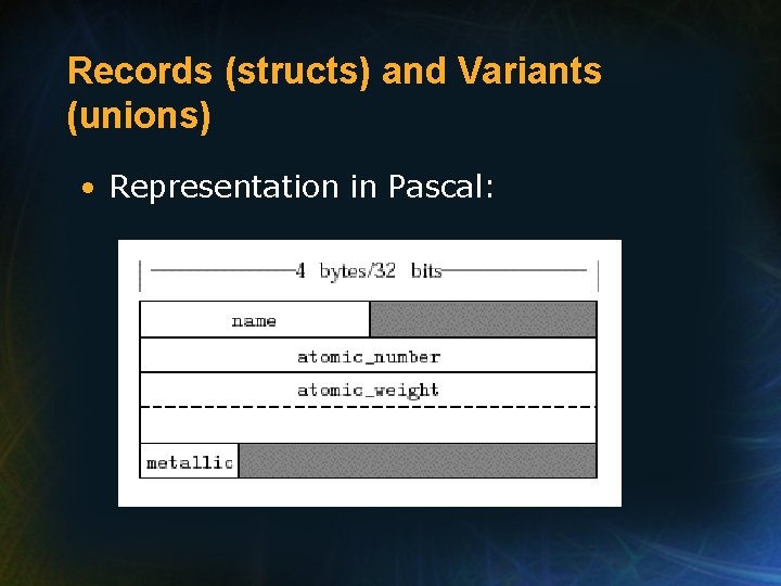 Records (structs) and Variants (unions) • Representation in Pascal: Records (structs) and Variants (unions) • Representation in Pascal: