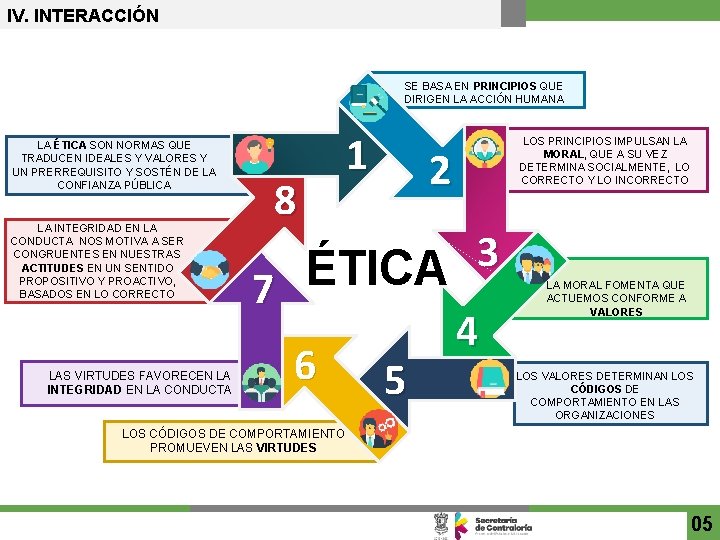 IV. INTERACCIÓN SE BASA EN PRINCIPIOS QUE DIRIGEN LA ACCIÓN HUMANA LA ÉTICA SON