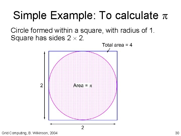Simple Example: To calculate Circle formed within a square, with radius of 1. Square