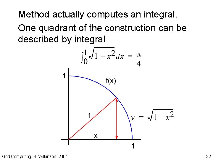 Method actually computes an integral. One quadrant of the construction can be described by