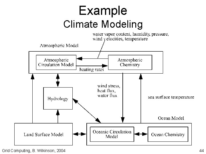 Example Climate Modeling Grid Computing, B. Wilkinson, 2004 44 