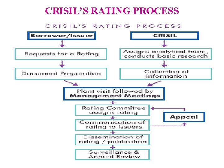 CRISIL’S RATING PROCESS 11/30/2020 26 