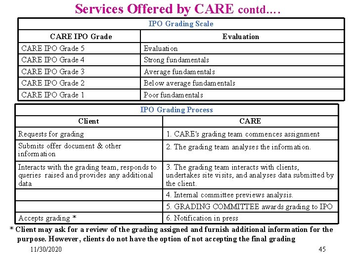 Services Offered by CARE contd…. IPO Grading Scale CARE IPO Grade 5 CARE IPO