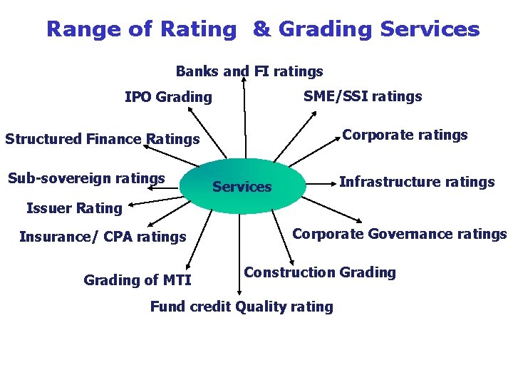 Range of Rating & Grading Services Banks and FI ratings SME/SSI ratings IPO Grading