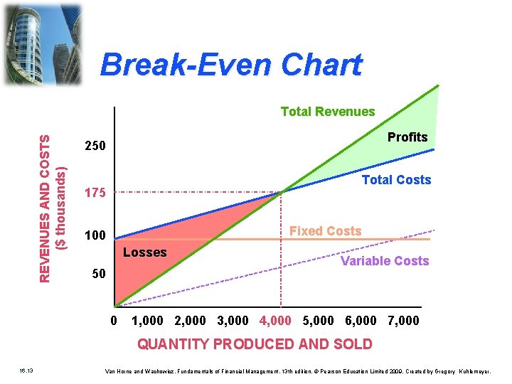 Break-Even Chart REVENUES AND COSTS ($ thousands) Total Revenues Profits 250 Total Costs 175