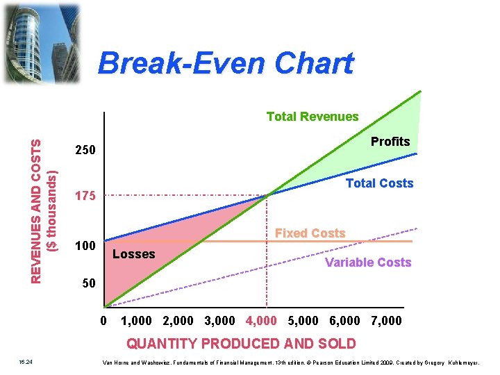 Break-Even Chart REVENUES AND COSTS ($ thousands) Total Revenues Profits 250 Total Costs 175