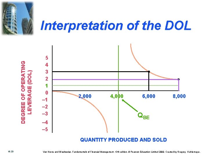 DEGREE OF OPERATING LEVERAGE (DOL) Interpretation of the DOL 5 4 3 2 1