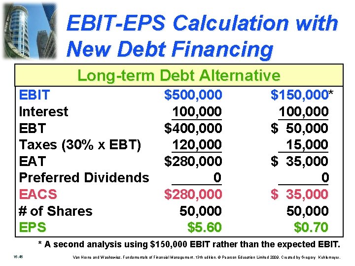 EBIT-EPS Calculation with New Debt Financing Long-term Debt Alternative EBIT Interest EBT Taxes (30%