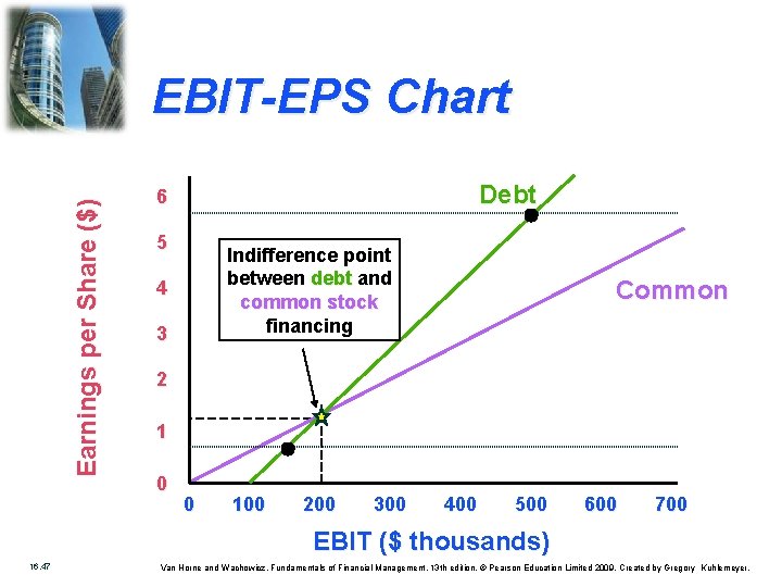 Earnings per Share ($) EBIT-EPS Chart Debt 6 5 Indifference point between debt and