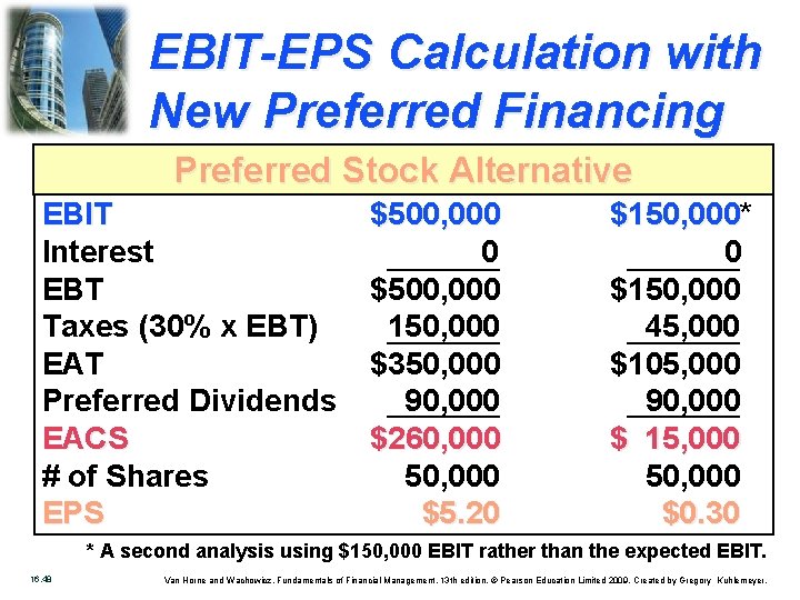 EBIT-EPS Calculation with New Preferred Financing Preferred Stock Alternative EBIT Interest EBT Taxes (30%