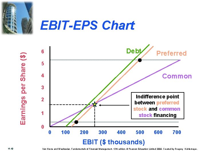 Earnings per Share ($) EBIT-EPS Chart Debt 6 Preferred 5 Common 4 3 Indifference