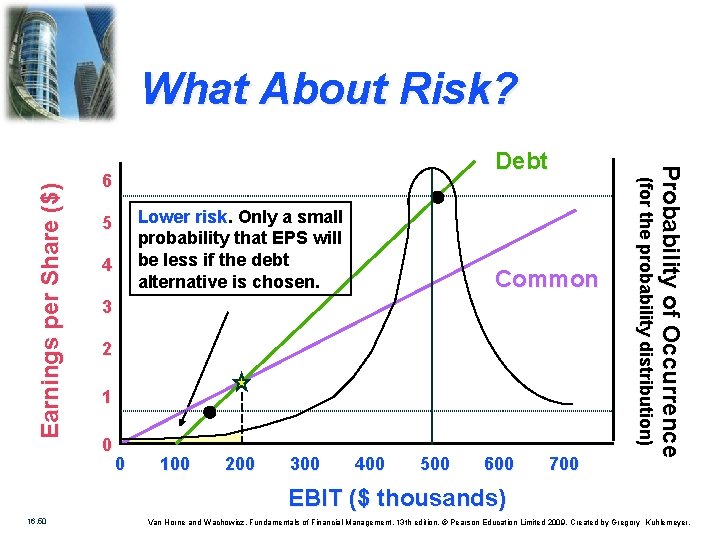 6 Lower risk Only a small probability that EPS will be less if the