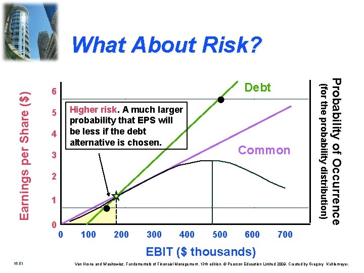 Higher risk A much larger probability that EPS will be less if the debt