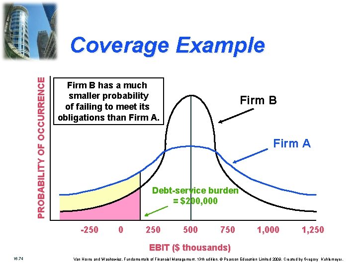 PROBABILITY OF OCCURRENCE Coverage Example Firm B has a much smaller probability of failing