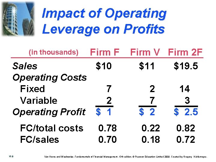 Impact of Operating Leverage on Profits (in thousands) Firm F $10 Sales Operating Costs