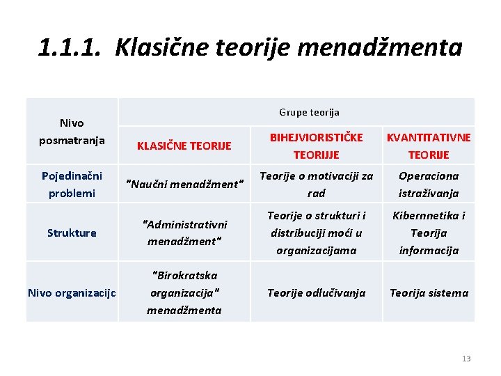 1. 1. 1. Klasične teorije menadžmenta Nivo posmatranja Grupe teorija KLASIČNE TEORIJE BIHEJVIORISTIČKE TEORIJJE