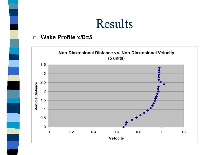 Results ã Wake Profile x/D=5 Results ã Wake Profile x/D=5