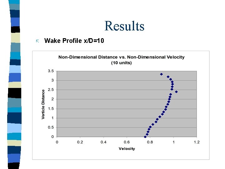 Results ã Wake Profile x/D=10 Results ã Wake Profile x/D=10