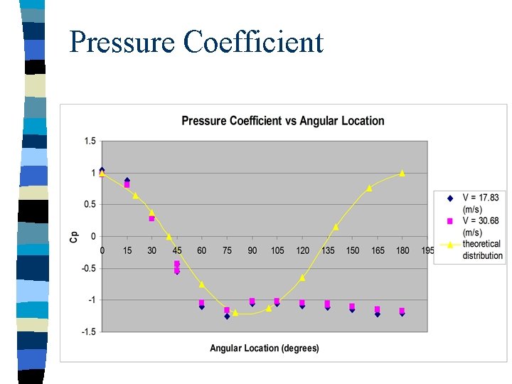 Pressure Coefficient Pressure Coefficient
