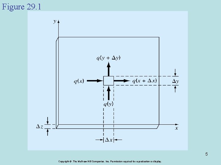 Figure 29. 1 5 Copyright © The Mc. Graw-Hill Companies, Inc. Permission required for