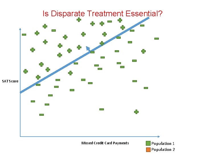 Is Disparate Treatment Essential? SAT Score Missed Credit Card Payments Population 1 Population 2