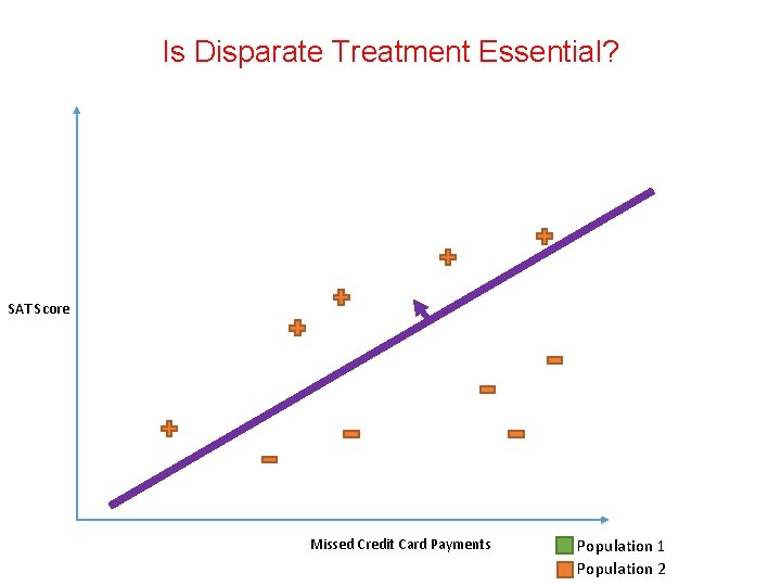 Is Disparate Treatment Essential? SAT Score Missed Credit Card Payments Population 1 Population 2