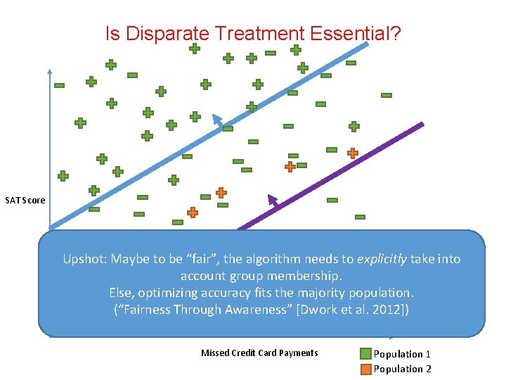 Is Disparate Treatment Essential? SAT Score Upshot: Maybe to be “fair”, the algorithm needs