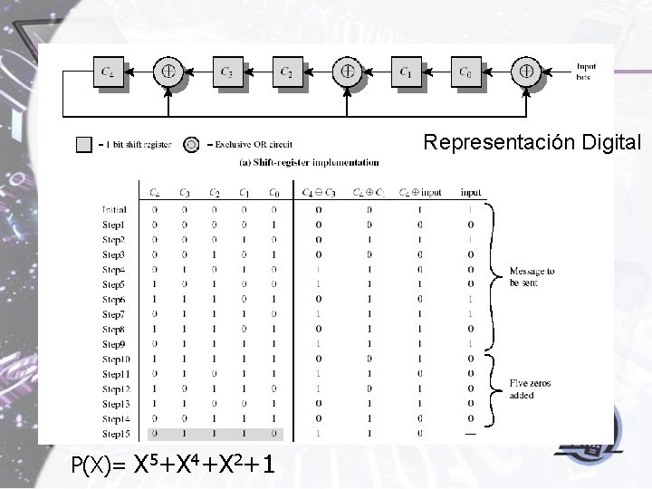 Representación Digital P(X)= X 5+X 4+X 2+1 Representación Digital P(X)= X 5+X 4+X 2+1