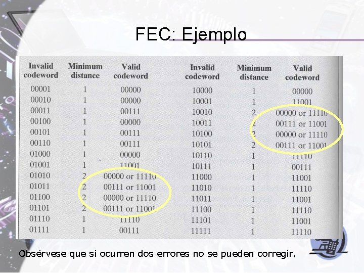FEC: Ejemplo Obsérvese que si ocurren dos errores no se pueden corregir. FEC: Ejemplo Obsérvese que si ocurren dos errores no se pueden corregir.