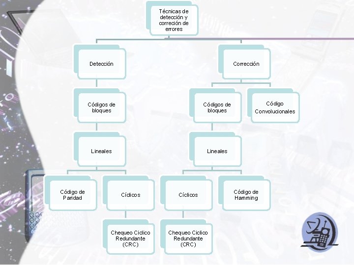 Técnicas de detección y correción de errores Detección Código de Paridad Corrección Códigos de Técnicas de detección y correción de errores Detección Código de Paridad Corrección Códigos de