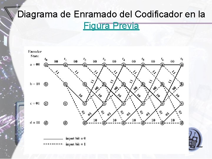 Diagrama de Enramado del Codificador en la Figura Previa Diagrama de Enramado del Codificador en la Figura Previa
