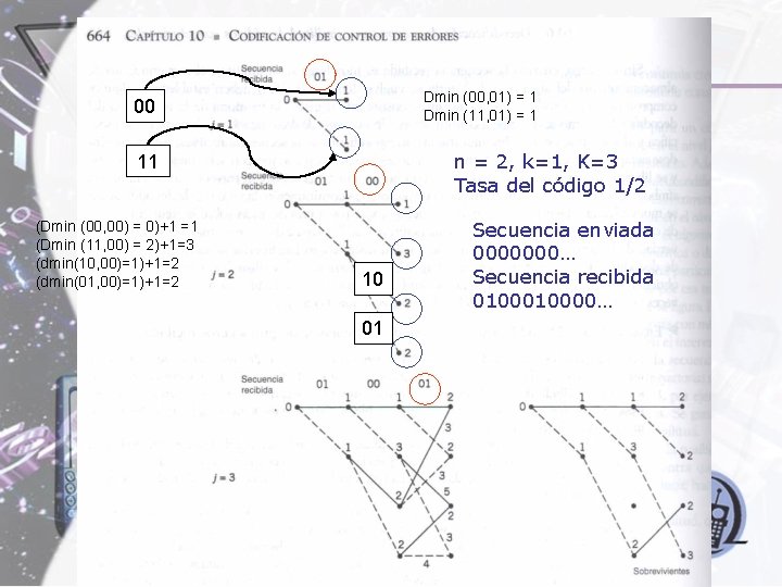 Dmin (00, 01) = 1 Dmin (11, 01) = 1 00 n = 2, Dmin (00, 01) = 1 Dmin (11, 01) = 1 00 n = 2,