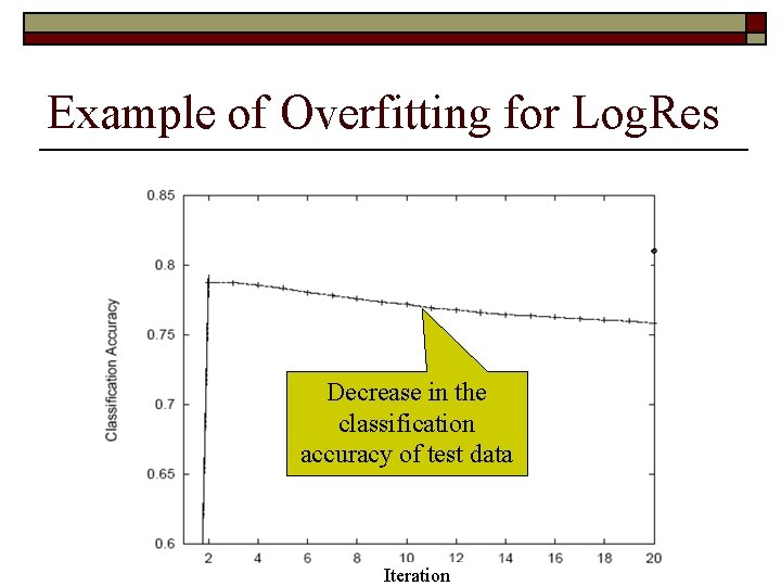 Example of Overfitting for Log. Res Decrease in the classification accuracy of test data