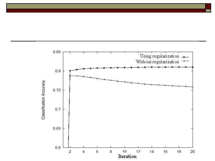 Using regularization Without regularization Iteration 