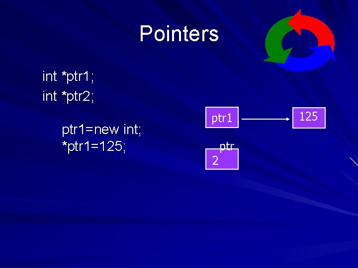 Pointers int *ptr 1; int *ptr 2; ptr 1=new int; *ptr 1=125; ptr 1