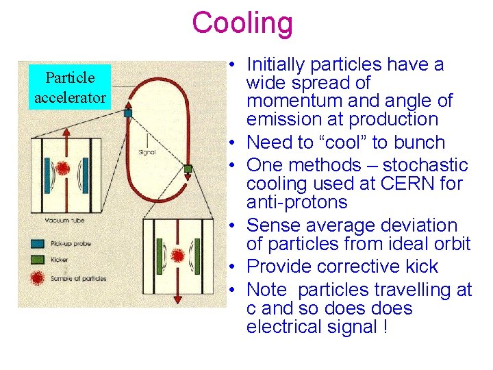 Cooling Particle accelerator • Initially particles have a wide spread of momentum and angle