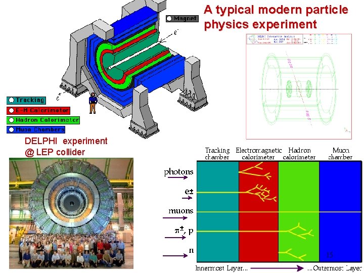 A typical modern particle physics experiment DELPHI experiment @ LEP collider 15 