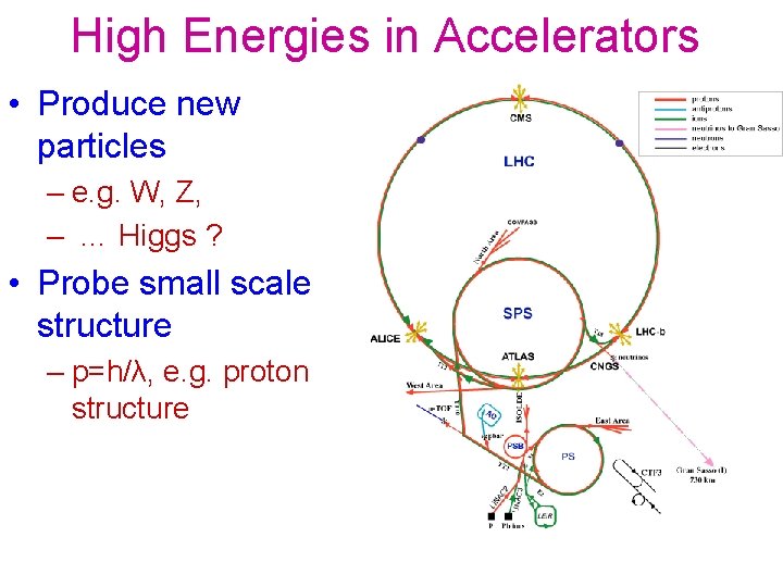 High Energies in Accelerators • Produce new particles – e. g. W, Z, –