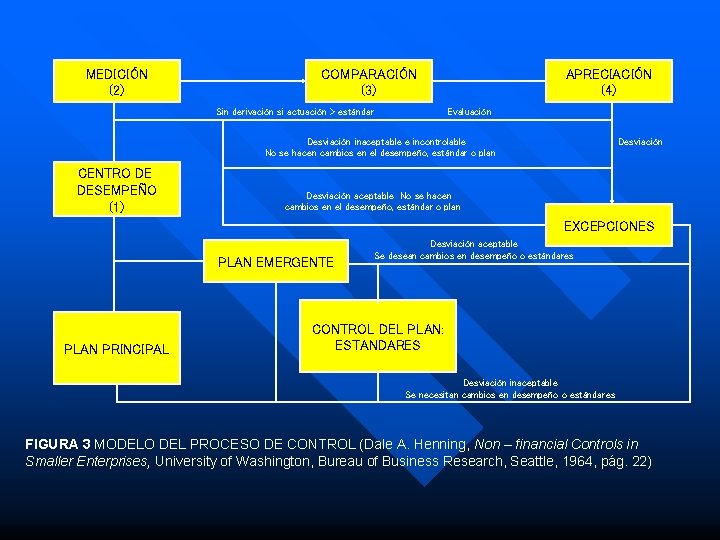 MEDICIÓN (2) COMPARACIÓN (3) Sin derivación si actuación > estándar APRECIACIÓN (4) Evaluación Desviación