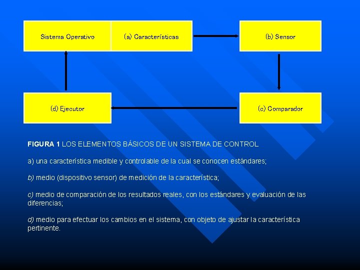 Sistema Operativo (a) Características (d) Ejecutor (b) Sensor (c) Comparador FIGURA 1 LOS ELEMENTOS