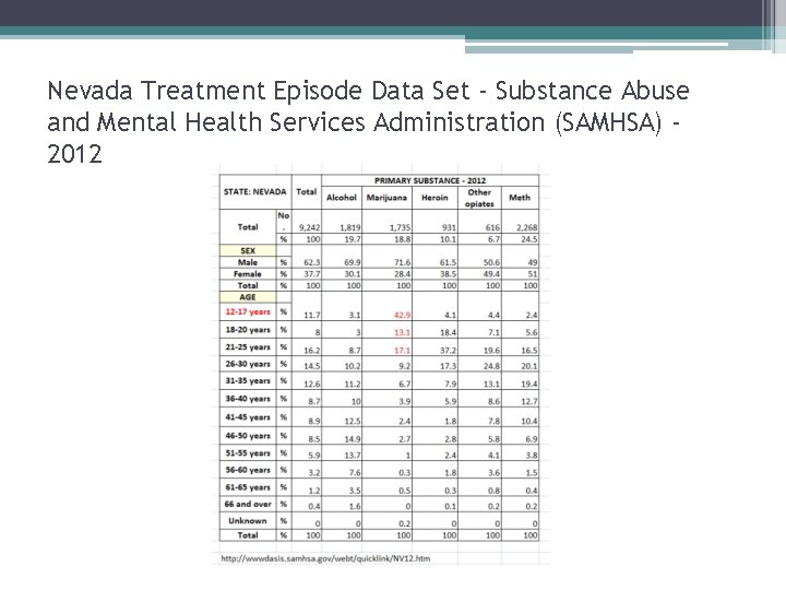 Nevada Treatment Episode Data Set - Substance Abuse and Mental Health Services Administration (SAMHSA)