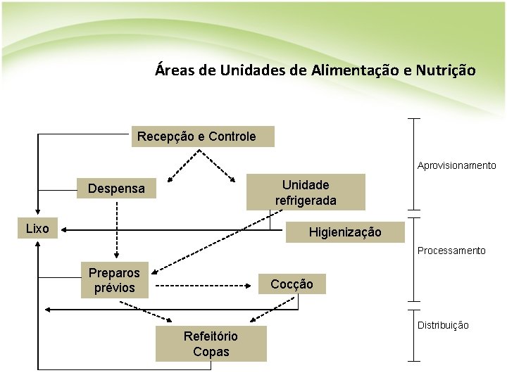 Áreas de Unidades de Alimentação e Nutrição Recepção e Controle Aprovisionamento Unidade refrigerada Despensa