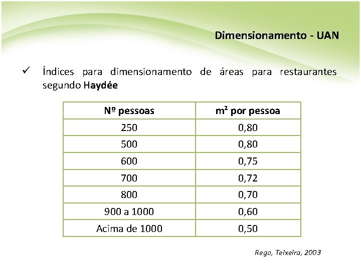 Dimensionamento - UAN ü Índices para dimensionamento de áreas para restaurantes segundo Haydée Nº